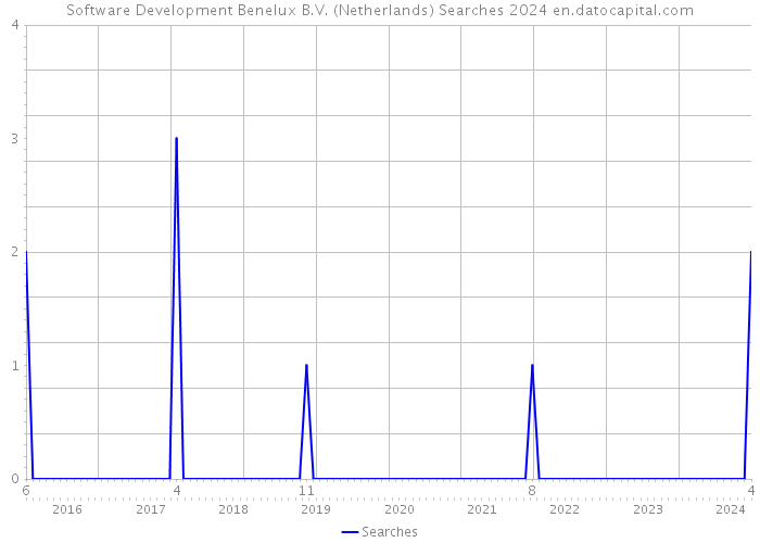 Software Development Benelux B.V. (Netherlands) Searches 2024 