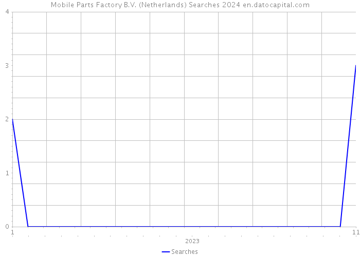 Mobile Parts Factory B.V. (Netherlands) Searches 2024 