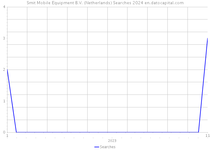 Smit Mobile Equipment B.V. (Netherlands) Searches 2024 