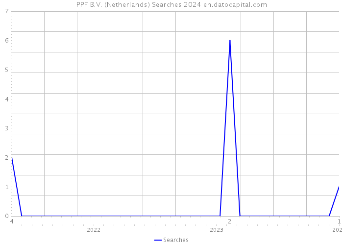 PPF B.V. (Netherlands) Searches 2024 