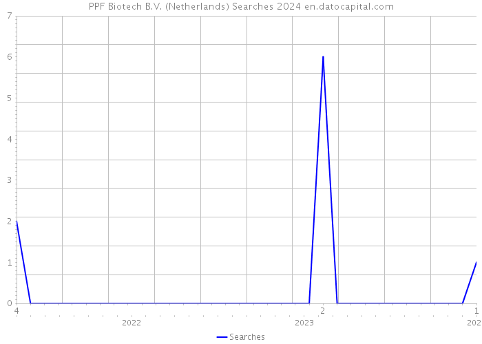 PPF Biotech B.V. (Netherlands) Searches 2024 