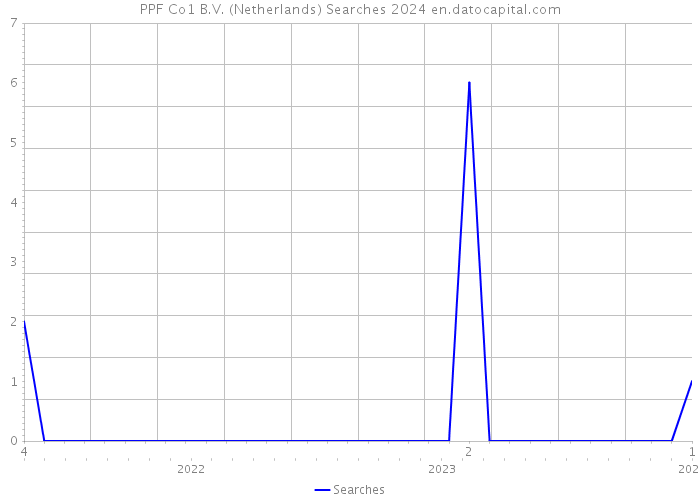 PPF Co1 B.V. (Netherlands) Searches 2024 