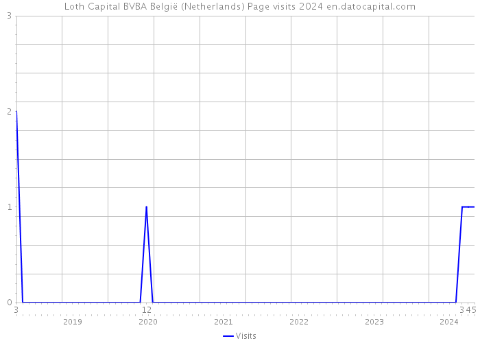 Loth Capital BVBA België (Netherlands) Page visits 2024 