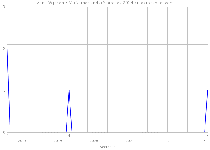 Vonk Wijchen B.V. (Netherlands) Searches 2024 
