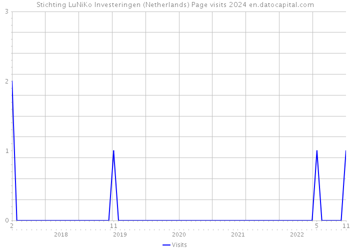 Stichting LuNiKo Investeringen (Netherlands) Page visits 2024 