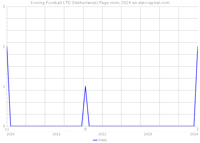Koning Football LTD (Netherlands) Page visits 2024 