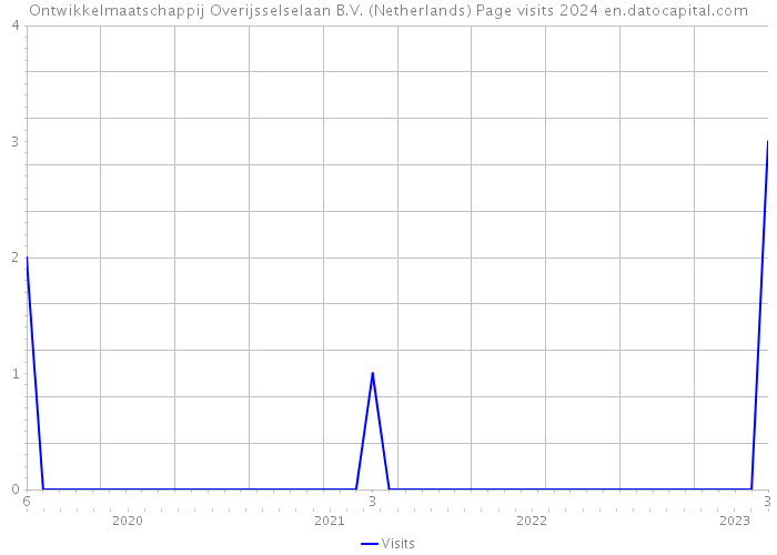 Ontwikkelmaatschappij Overijsselselaan B.V. (Netherlands) Page visits 2024 