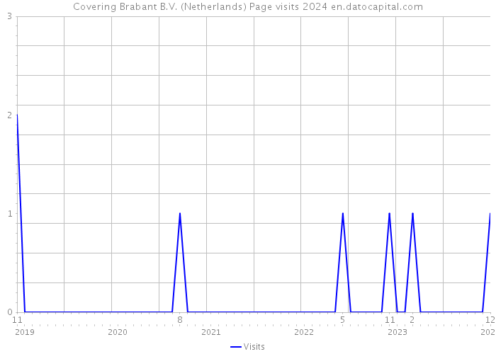 Covering Brabant B.V. (Netherlands) Page visits 2024 