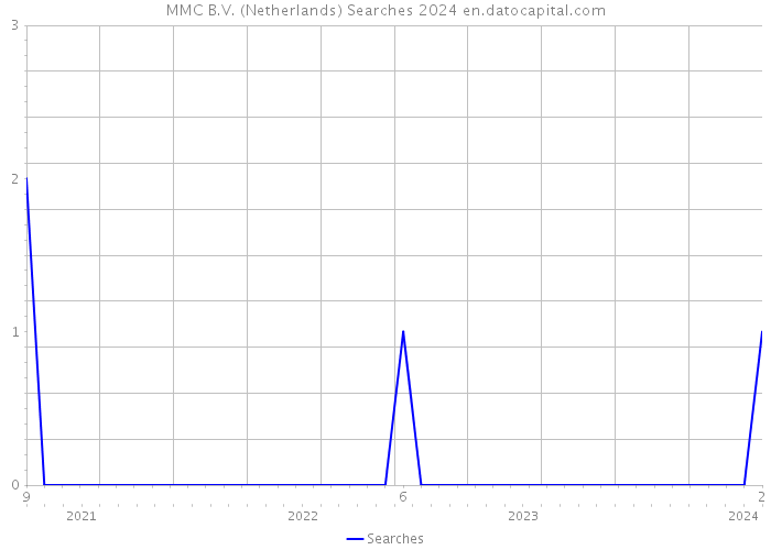 MMC B.V. (Netherlands) Searches 2024 