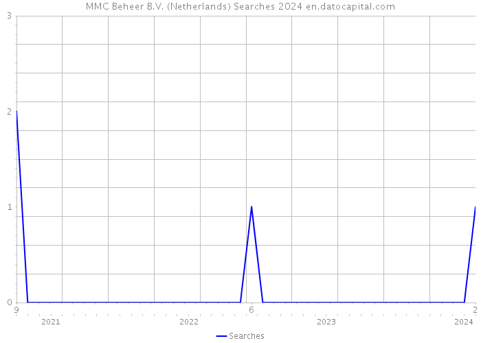 MMC Beheer B.V. (Netherlands) Searches 2024 
