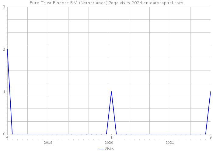 Euro Trust Finance B.V. (Netherlands) Page visits 2024 