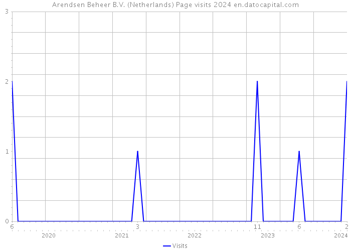 Arendsen Beheer B.V. (Netherlands) Page visits 2024 