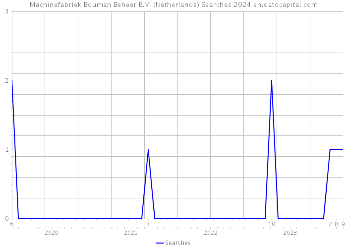 Machinefabriek Bouman Beheer B.V. (Netherlands) Searches 2024 