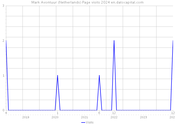 Mark Avontuur (Netherlands) Page visits 2024 