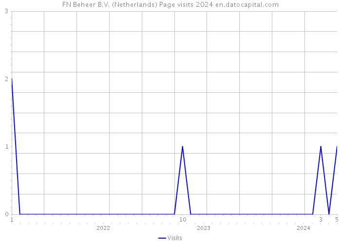 FN Beheer B.V. (Netherlands) Page visits 2024 