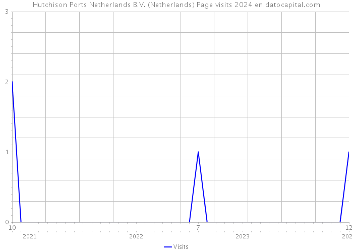 Hutchison Ports Netherlands B.V. (Netherlands) Page visits 2024 