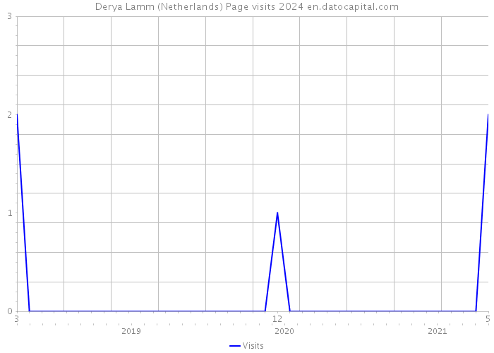 Derya Lamm (Netherlands) Page visits 2024 
