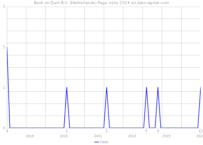 Beek en Duin B.V. (Netherlands) Page visits 2024 