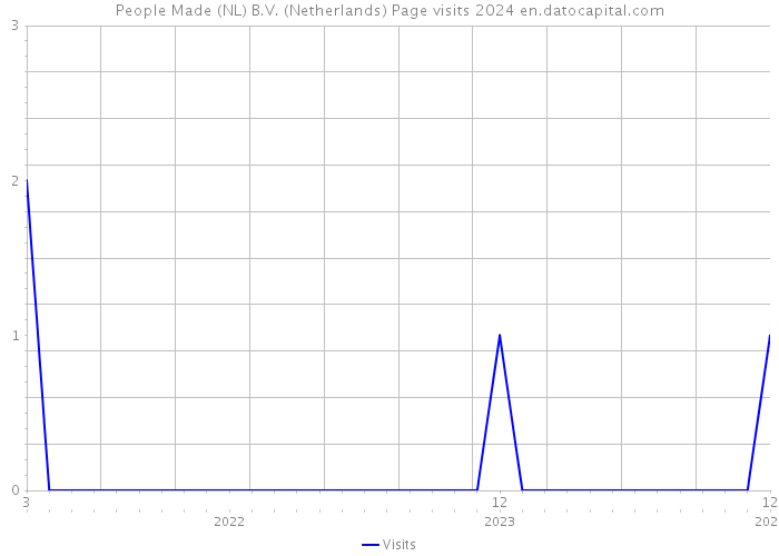 People Made (NL) B.V. (Netherlands) Page visits 2024 