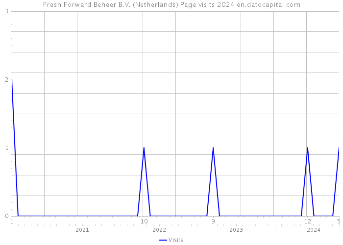 Fresh Forward Beheer B.V. (Netherlands) Page visits 2024 