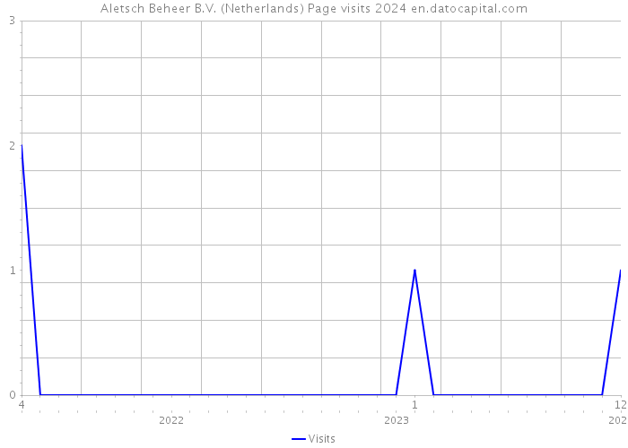 Aletsch Beheer B.V. (Netherlands) Page visits 2024 