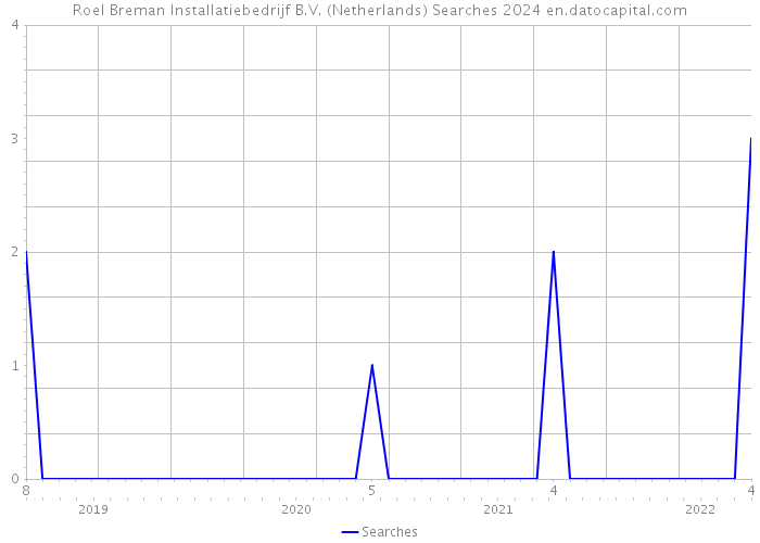 Roel Breman Installatiebedrijf B.V. (Netherlands) Searches 2024 