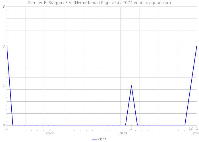 Semper Fi Support B.V. (Netherlands) Page visits 2024 