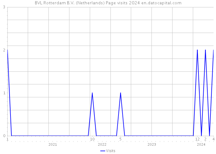 BVL Rotterdam B.V. (Netherlands) Page visits 2024 