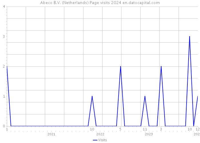 Abeco B.V. (Netherlands) Page visits 2024 