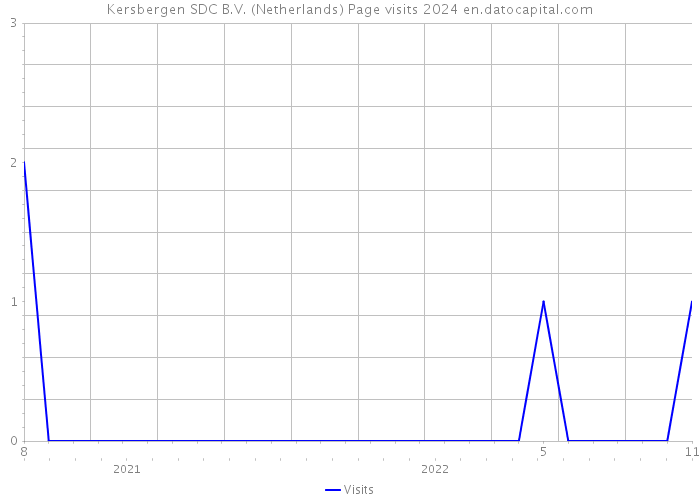 Kersbergen SDC B.V. (Netherlands) Page visits 2024 