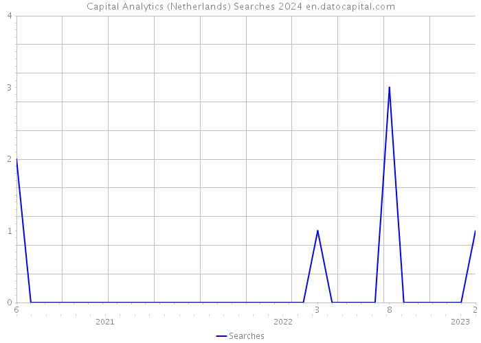 Capital Analytics (Netherlands) Searches 2024 
