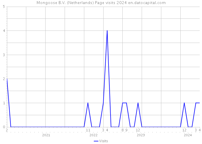 Mongoose B.V. (Netherlands) Page visits 2024 
