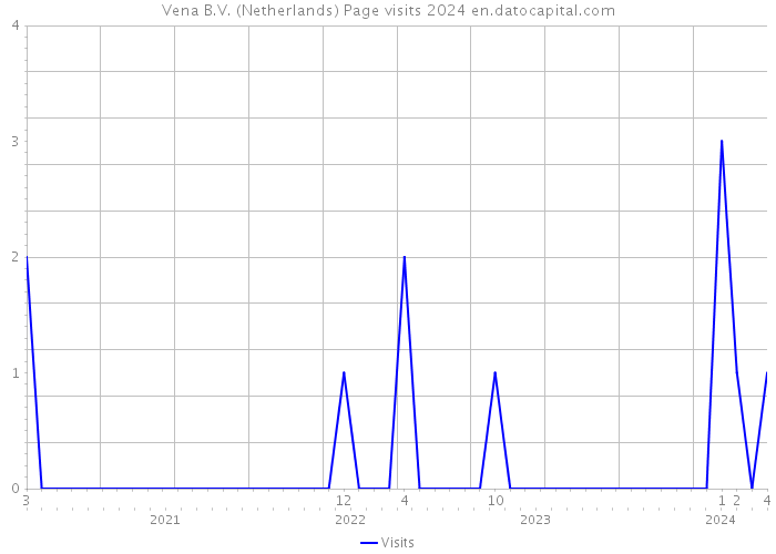 Vena B.V. (Netherlands) Page visits 2024 
