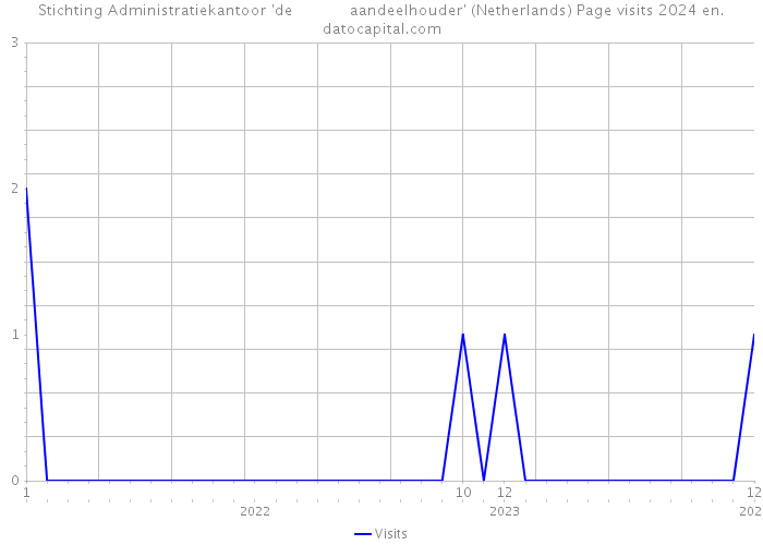 Stichting Administratiekantoor 'de aandeelhouder' (Netherlands) Page visits 2024 
