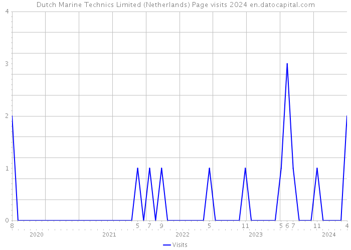 Dutch Marine Technics Limited (Netherlands) Page visits 2024 