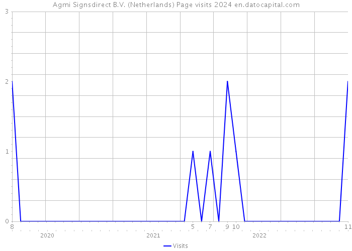 Agmi Signsdirect B.V. (Netherlands) Page visits 2024 