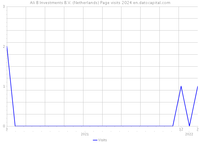 Ali B Investments B.V. (Netherlands) Page visits 2024 
