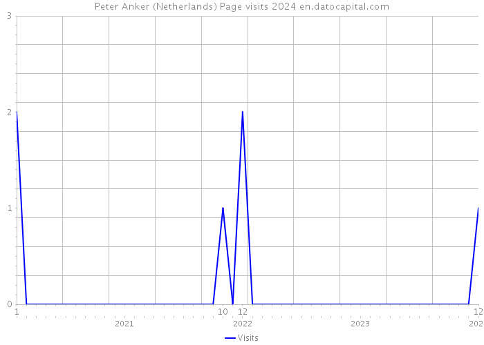 Peter Anker (Netherlands) Page visits 2024 