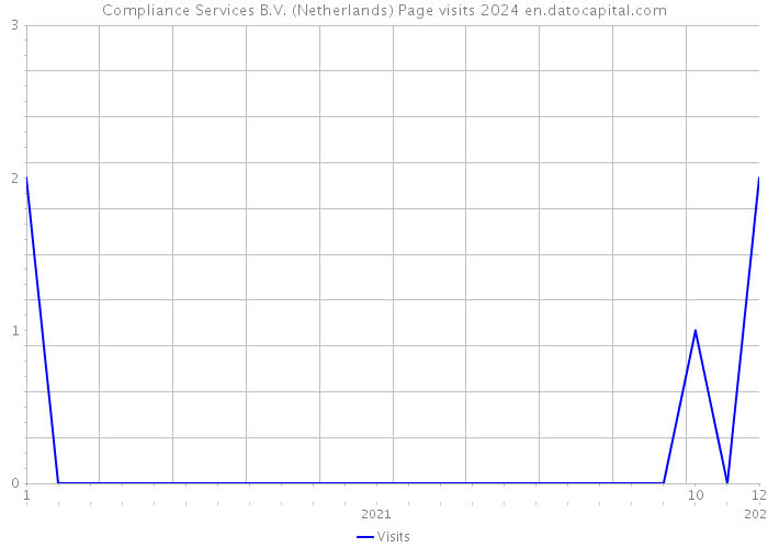 Compliance Services B.V. (Netherlands) Page visits 2024 