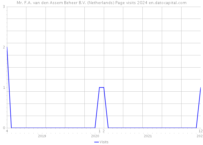 Mr. F.A. van den Assem Beheer B.V. (Netherlands) Page visits 2024 