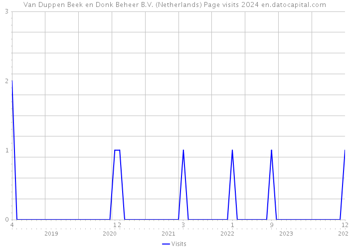 Van Duppen Beek en Donk Beheer B.V. (Netherlands) Page visits 2024 