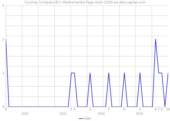 Cooling Company B.V. (Netherlands) Page visits 2024 