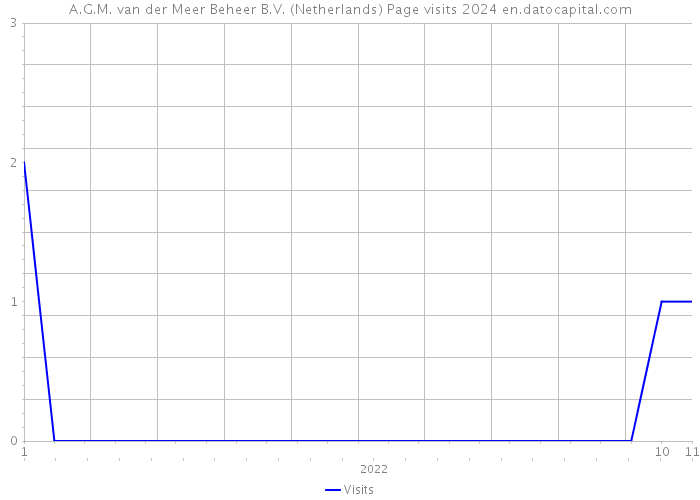 A.G.M. van der Meer Beheer B.V. (Netherlands) Page visits 2024 