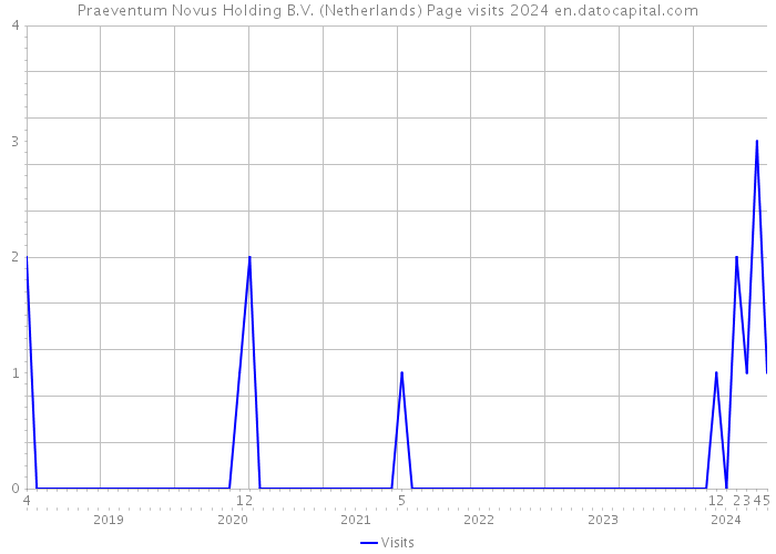 Praeventum Novus Holding B.V. (Netherlands) Page visits 2024 