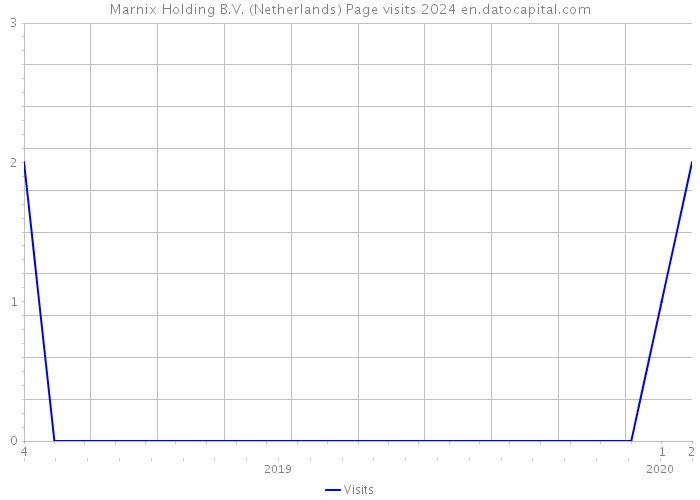 Marnix Holding B.V. (Netherlands) Page visits 2024 