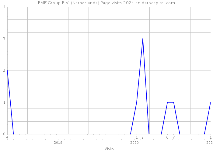 BME Group B.V. (Netherlands) Page visits 2024 