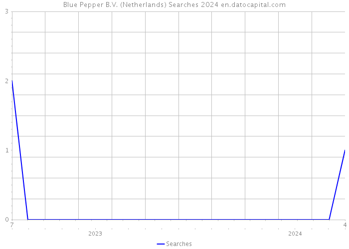 Blue Pepper B.V. (Netherlands) Searches 2024 