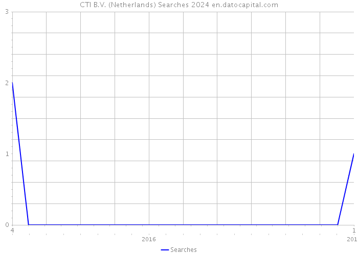 CTI B.V. (Netherlands) Searches 2024 