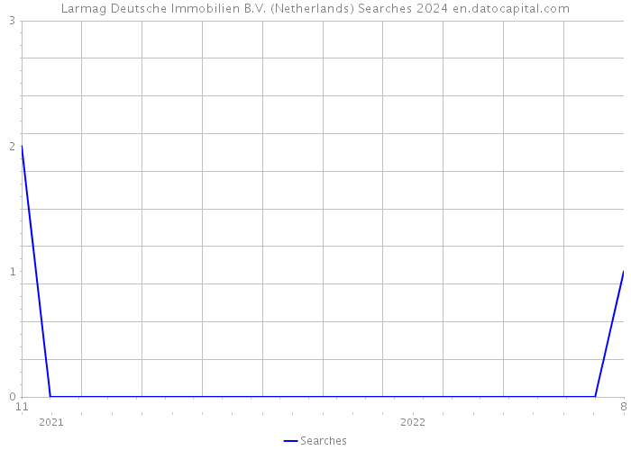 Larmag Deutsche Immobilien B.V. (Netherlands) Searches 2024 