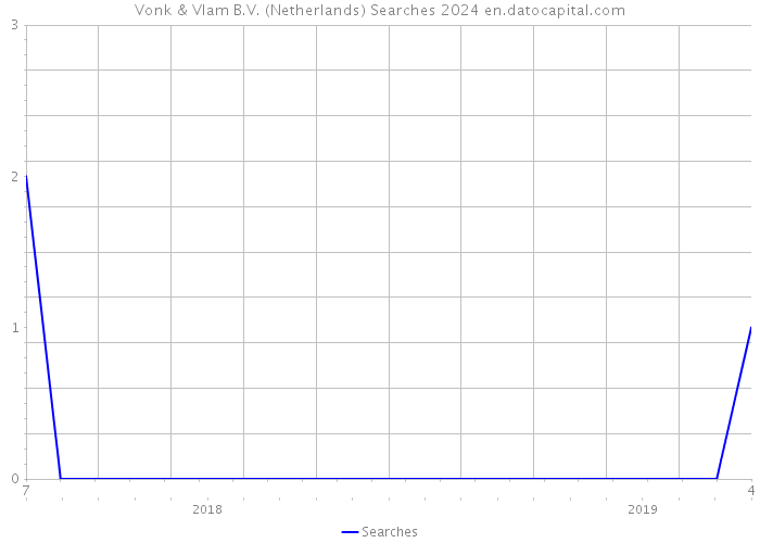 Vonk & Vlam B.V. (Netherlands) Searches 2024 
